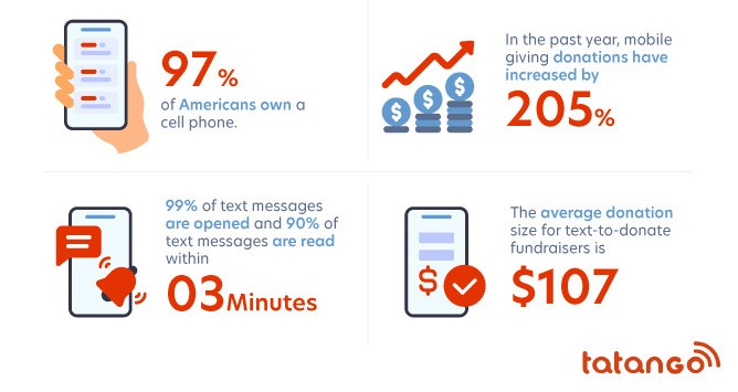 Statistics illustrating the benefits of text marketing for nonprofits, as mentioned in the text below.